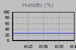 Humidity Graph Thumbnail