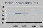 Inside Temperature Graph Thumbnail