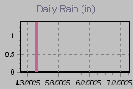 Daily Rain Graph Thumbnail