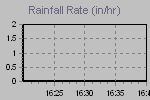 Rain Graph Thumbnail