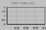 Today's Rainfall Graph Thumbnail