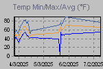 Temp Min/Max Graph Thumbnail