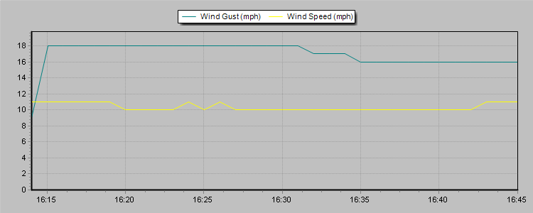 Weather Graphs