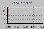 Wind Direction Thumbnail