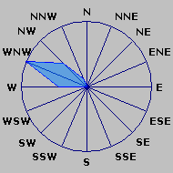 Wind Rose