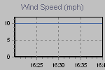 Wind Graph Thumbnail